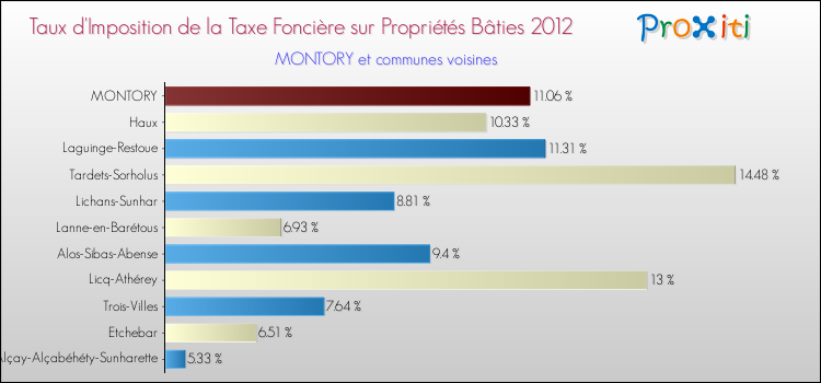 Taux d'imposition de la taxe foncière sur le bati 2012 pour MONTORY et les communes proches Comparaison des taux d'imposition de la taxe foncière sur le bati 2012 pour MONTORY et les communes voisines