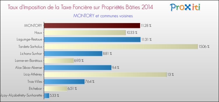 Taux d'imposition de la taxe foncière sur le bati 2014 pour MONTORY et les communes proches Comparaison des taux d'imposition de la taxe foncière sur le bati 2014 pour MONTORY et les communes voisines