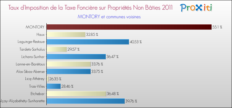 Taux d'imposition de la taxe foncière sur les immeubles et terrains non batis 2011 pour MONTORY et les communes proches Comparaison des taux d'imposition de la taxe foncière sur les immeubles et terrains non batis 2011 pour MONTORY et les communes voisines