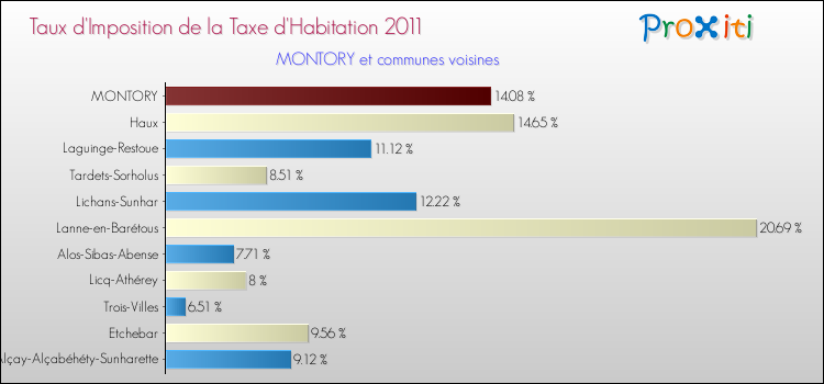 Taux d'imposition de la taxe d'habitation 2011 pour MONTORY et les communes proches Comparaison des taux d'imposition de la taxe d'habitation 2011 pour MONTORY et les communes voisines