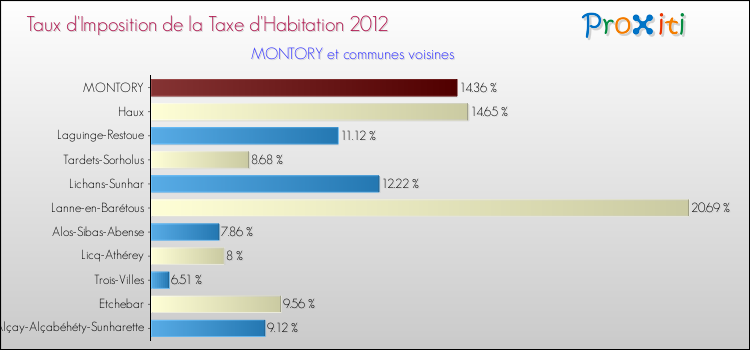 Taux d'imposition de la taxe d'habitation 2012 pour MONTORY et les communes proches Comparaison des taux d'imposition de la taxe d'habitation 2012 pour MONTORY et les communes voisines