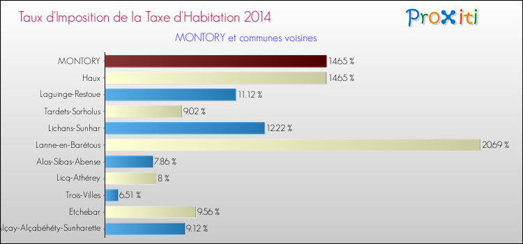 Taux d'imposition de la taxe d'habitation 2014 pour MONTORY et les communes proches Comparaison des taux d'imposition de la taxe d'habitation 2014 pour MONTORY et les communes voisines