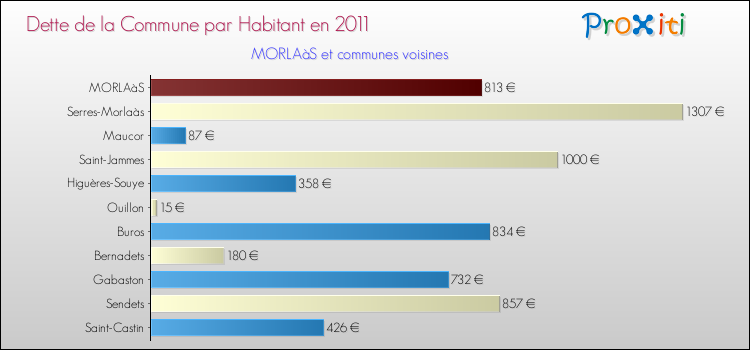 Dette par habitant de la commune en 2011 pour MORLAàS et les communes proches Comparaison de la dette par habitant de la commune en 2011 pour MORLAàS et les communes voisines