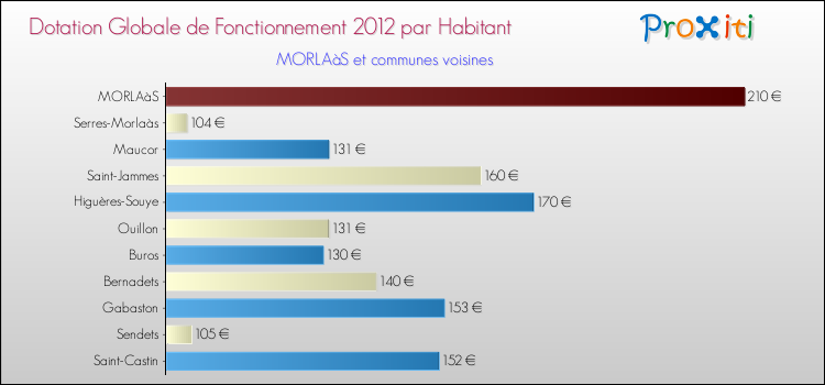 Montant des dotations globales de fonctionnement DGF par Habitant pour MORLAàS et les communes proches Comparaison des des dotations globales de fonctionnement DGF par habitant pour MORLAàS et les communes voisines