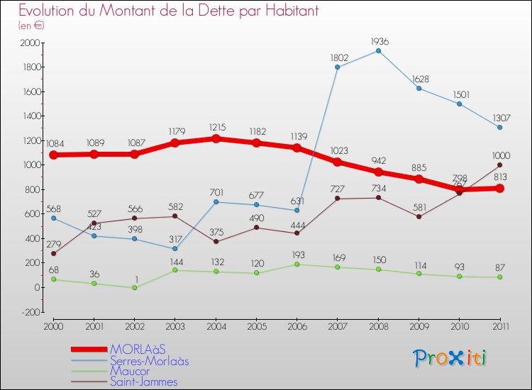 Evolution de la dette par habitant pour la commune de MORLAàS et les communes proches Comparaison de la dette par habitant pour MORLAàS et les communes voisines