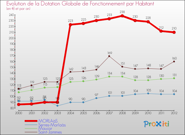 Evolution et montant de la dotation globale de fonctionnement par Habitant pour MORLAàS et les communes proches Comparaison des dotations globales de fonctionnement par habitant pour MORLAàS et les communes voisines