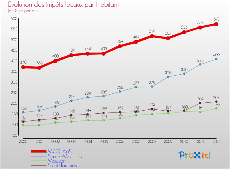 Evolution et montant des impôts locaux par Habitant pour MORLAàS et les communes proches Comparaison des impôts locaux par habitant pour MORLAàS et les communes voisines