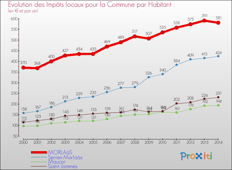 Evolution et montant des impôts locaux par Habitant pour MORLAàS et les communes proches de 2000 à 2014 Comparaison des impôts locaux par habitant pour MORLAàS et les communes voisines de 2000 à 2014