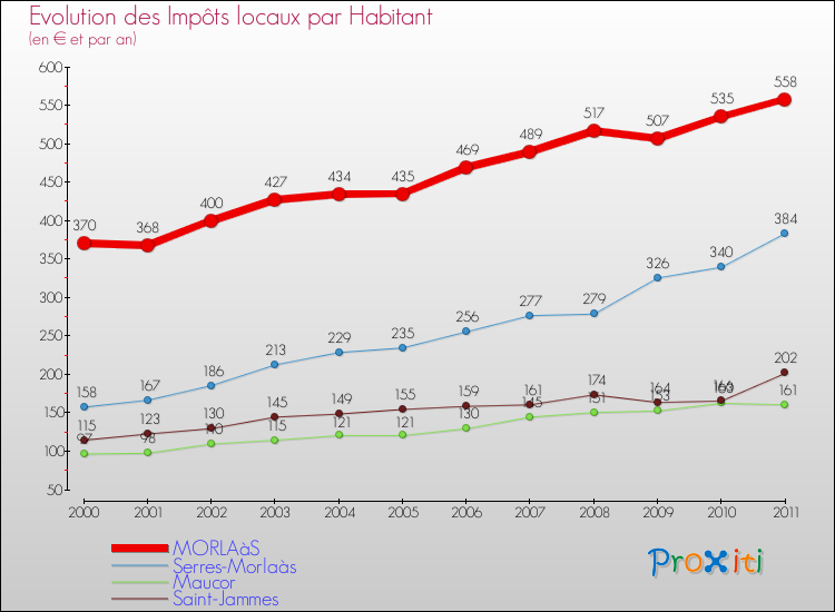 Evolution et montant des impôts locaux par Habitant pour MORLAàS et les communes proches Comparaison des impôts locaux par habitant pour MORLAàS et les communes voisines