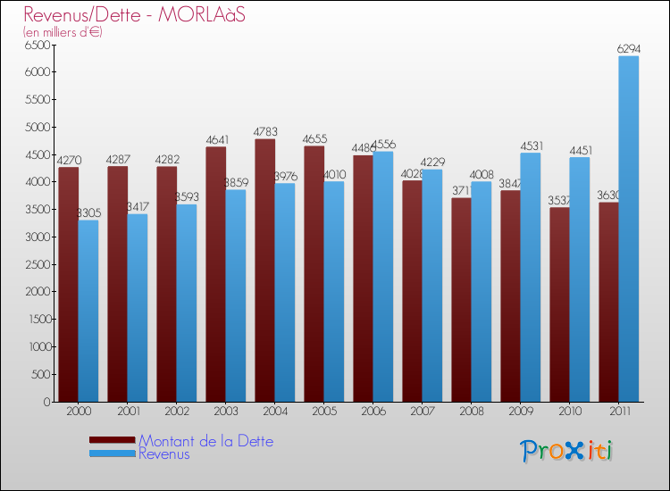 Evolution comparée de la dette et des revenus pour la commune de MORLAàS de 2000 à 2011 Comparaison de la dette et des revenus pour MORLAàS de 2000 à 2011