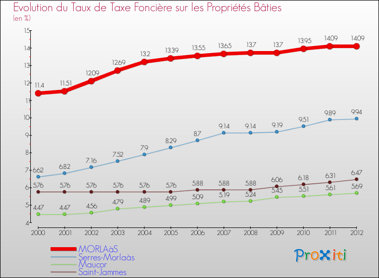 Evolution du taux de la taxe foncière sur le bati pour MORLAàS et les communes proches de 2000 à 2012 Comparaison des taux de taxe foncière sur le bati pour MORLAàS et les communes voisines de 2000 à 2012