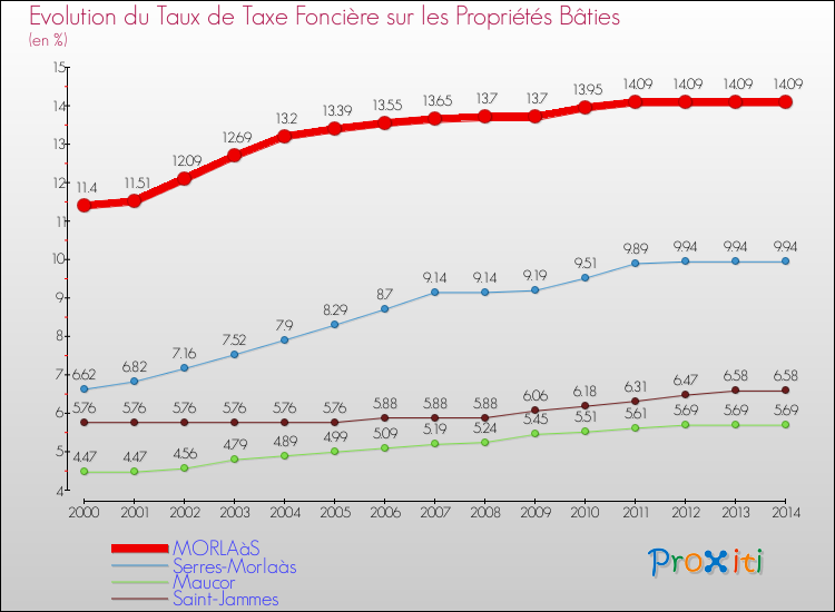 Evolution du taux de la taxe foncière sur le bati pour MORLAàS et les communes proches de 2000 à 2014 Comparaison des taux de taxe foncière sur le bati pour MORLAàS et les communes voisines de 2000 à 2014