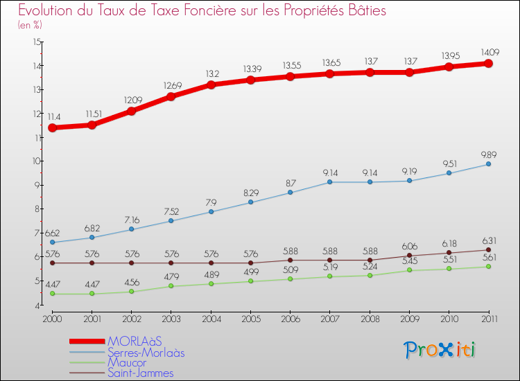 Evolution du taux de la taxe foncière sur le bati pour MORLAàS et les communes proches Comparaison des taux de taxe foncière sur le bati pour MORLAàS et les communes voisines