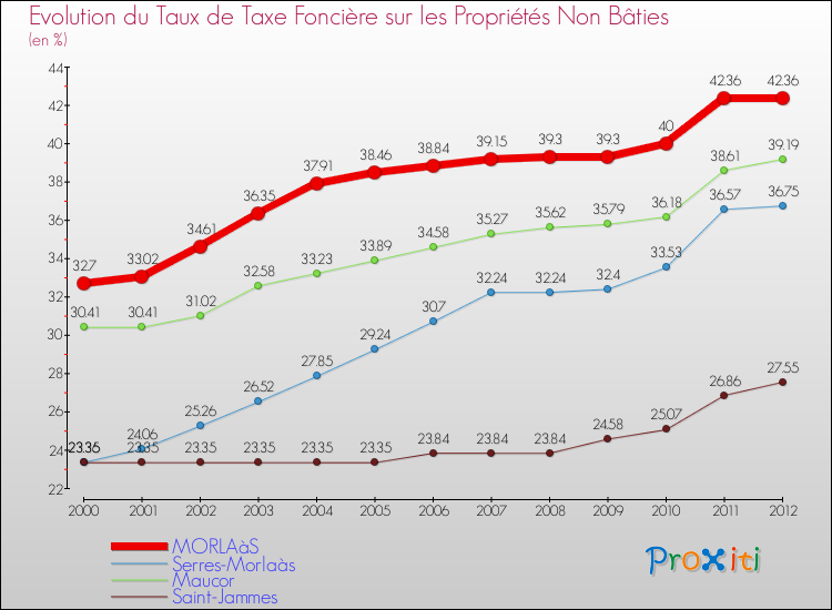 Evolution du taux de la taxe foncière sur les immeubles et terrains non batis pour MORLAàS et les communes proches de 2000 à 2012 Comparaison des taux de la taxe foncière sur les immeubles et terrains non batis pour MORLAàS et les communes voisines de 2000 à 2012