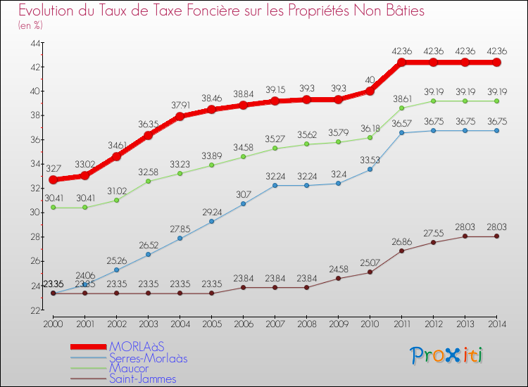 Evolution du taux de la taxe foncière sur les immeubles et terrains non batis pour MORLAàS et les communes proches de 2000 à 2014 Comparaison des taux de la taxe foncière sur les immeubles et terrains non batis pour MORLAàS et les communes voisines de 2000 à 2014
