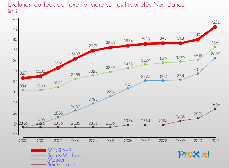 Evolution du taux de la taxe foncière sur les immeubles et terrains non batis pour MORLAàS et les communes proches Comparaison des taux de la taxe foncière sur les immeubles et terrains non batis pour MORLAàS et les communes voisines