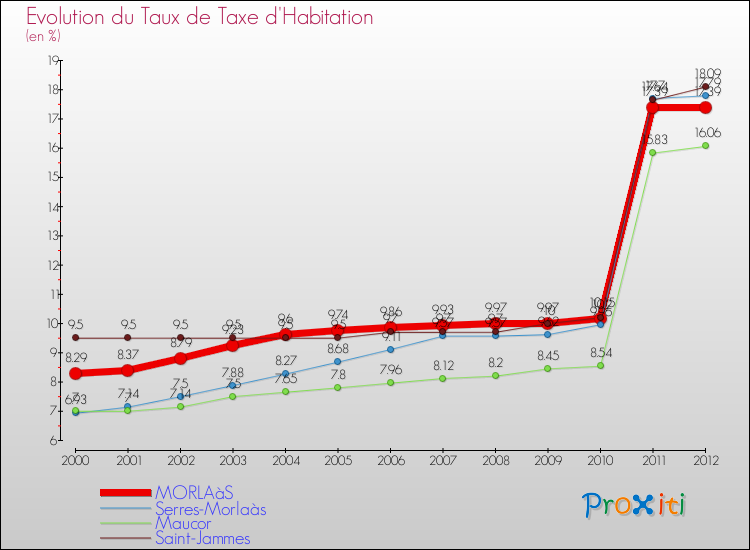 Evolution du taux de la taxe d'habitation pour MORLAàS et les communes proches Comparaison des taux de la taxe d'habitation pour MORLAàS et les communes voisines