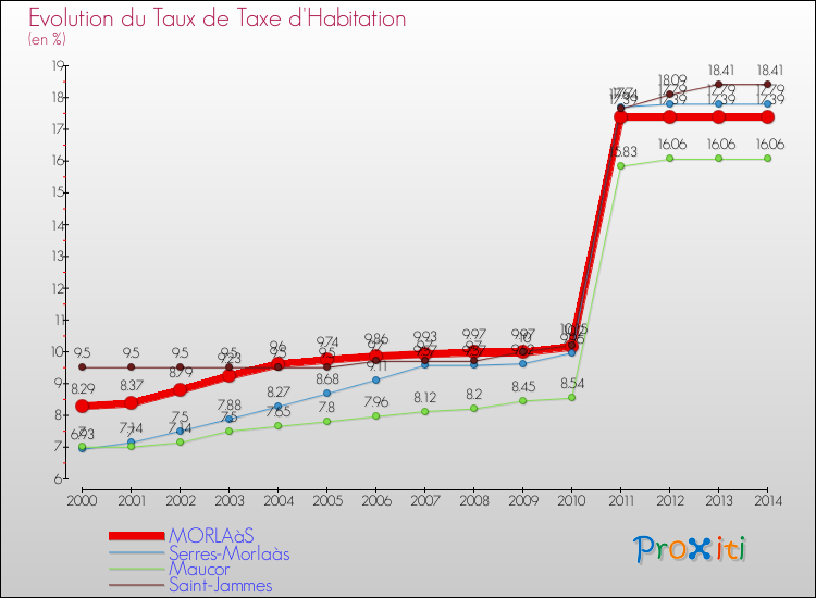 Evolution du taux de la taxe d'habitation pour MORLAàS et les communes proches de 2000 à 2014 Comparaison des taux de la taxe d'habitation pour MORLAàS et les communes voisines de 2000 à 2014