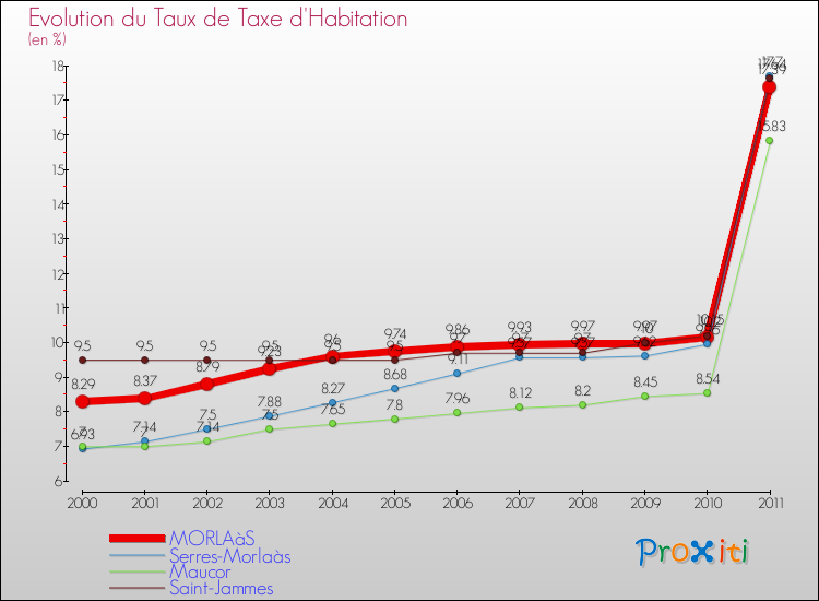 Evolution du taux de la taxe d'habitation pour MORLAàS et les communes proches Comparaison des taux de la taxe d'habitation pour MORLAàS et les communes voisines