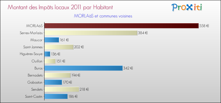 Montant des impôts locaux par Habitant pour MORLAàS et les communes proches Comparaison des impôts locaux par habitant pour MORLAàS et les communes voisines