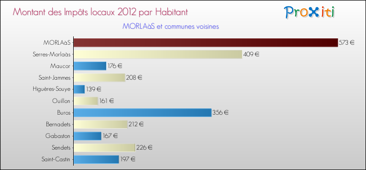 Montant des impôts locaux par Habitant pour MORLAàS et les communes proches Comparaison des impôts locaux par habitant pour MORLAàS et les communes voisines