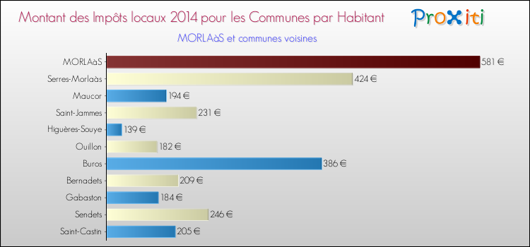 Montant des impôts locaux par Habitant pour MORLAàS et les communes proches en 2014 Comparaison des impôts locaux par habitant pour MORLAàS et les communes voisines en 2014
