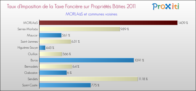Taux d'imposition de la taxe foncière sur le bati 2011 pour MORLAàS et les communes proches Comparaison des taux d'imposition de la taxe foncière sur le bati 2011 pour MORLAàS et les communes voisines