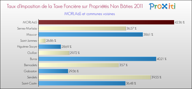 Taux d'imposition de la taxe foncière sur les immeubles et terrains non batis 2011 pour MORLAàS et les communes proches Comparaison des taux d'imposition de la taxe foncière sur les immeubles et terrains non batis 2011 pour MORLAàS et les communes voisines