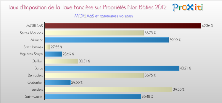 Taux d'imposition de la taxe foncière sur les immeubles et terrains non batis 2012 pour MORLAàS et les communes proches Comparaison des taux d'imposition de la taxe foncière sur les immeubles et terrains non batis 2012 pour MORLAàS et les communes voisines