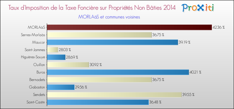 Taux d'imposition de la taxe foncière sur les immeubles et terrains non batis 2014 pour MORLAàS et les communes proches Comparaison des taux d'imposition de la taxe foncière sur les immeubles et terrains non batis 2014 pour MORLAàS et les communes voisines