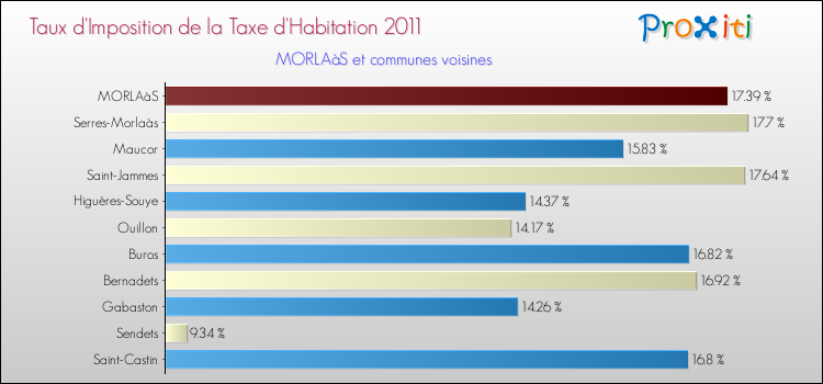 Taux d'imposition de la taxe d'habitation 2011 pour MORLAàS et les communes proches Comparaison des taux d'imposition de la taxe d'habitation 2011 pour MORLAàS et les communes voisines