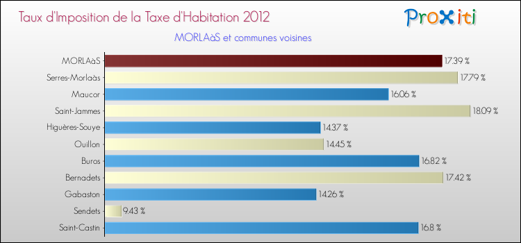 Taux d'imposition de la taxe d'habitation 2012 pour MORLAàS et les communes proches Comparaison des taux d'imposition de la taxe d'habitation 2012 pour MORLAàS et les communes voisines