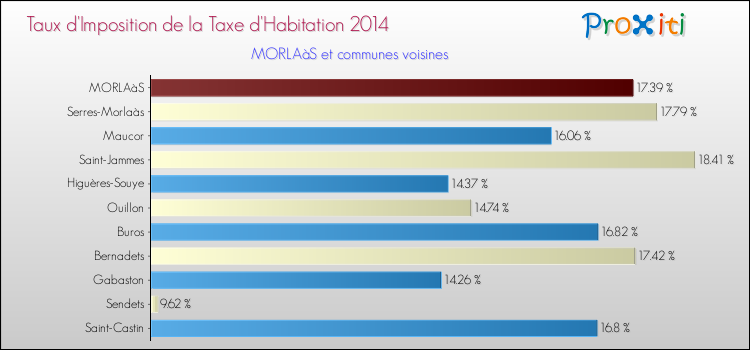 Taux d'imposition de la taxe d'habitation 2014 pour MORLAàS et les communes proches Comparaison des taux d'imposition de la taxe d'habitation 2014 pour MORLAàS et les communes voisines