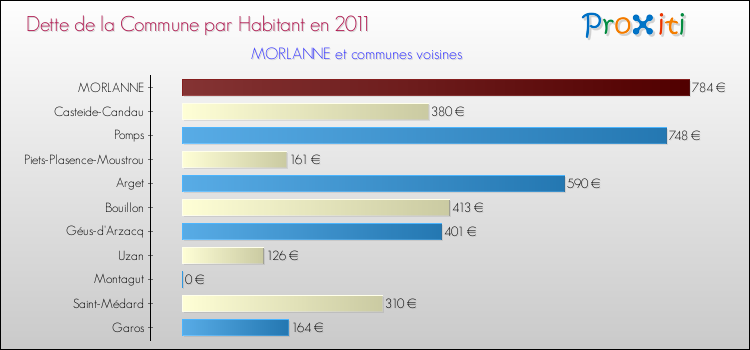 Dette par habitant de la commune en 2011 pour MORLANNE et les communes proches Comparaison de la dette par habitant de la commune en 2011 pour MORLANNE et les communes voisines