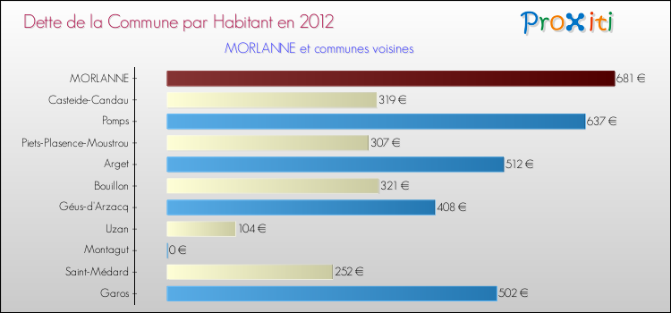 Dette par habitant de la commune en 2012 pour MORLANNE et les communes proches Comparaison de la dette par habitant de la commune en 2012 pour MORLANNE et les communes voisines