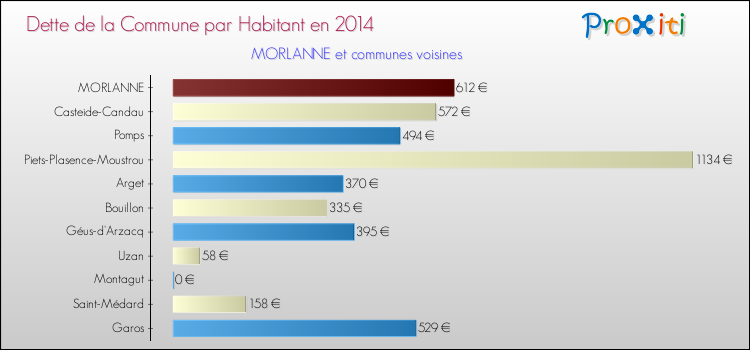 Dette par habitant de la commune en 2014 pour MORLANNE et les communes proches Comparaison de la dette par habitant de la commune en 2014 pour MORLANNE et les communes voisines