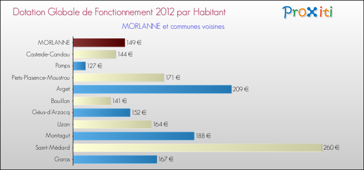 Montant des dotations globales de fonctionnement DGF par Habitant pour MORLANNE et les communes proches Comparaison des des dotations globales de fonctionnement DGF par habitant pour MORLANNE et les communes voisines