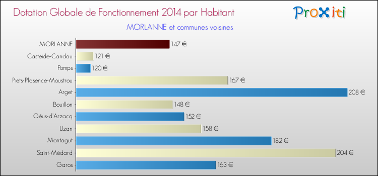 Montant des dotations globales de fonctionnement DGF par Habitant pour MORLANNE et les communes proches en 2014. Comparaison des des dotations globales de fonctionnement DGF par habitant pour MORLANNE et les communes voisines en 2014.