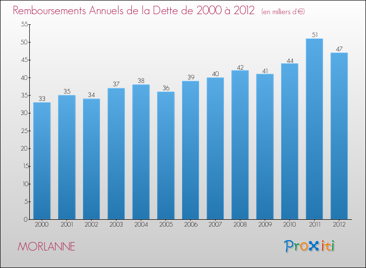 Evolution de l'annuité de la dette pour la commune de MORLANNE de 2000 à 2012 Annuités de la dette pour MORLANNE de 2000 à 2012