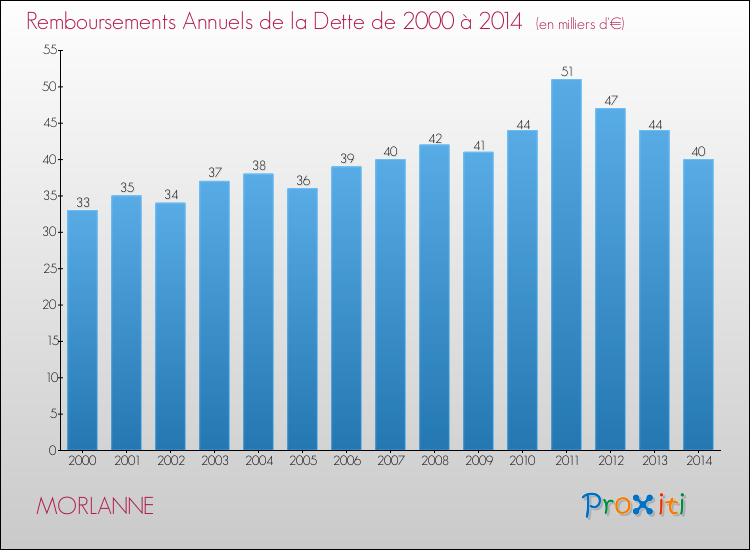 Evolution de l'annuité de la dette pour la commune de MORLANNE de 2000 à 2014 Annuités de la dette pour MORLANNE de 2000 à 2014