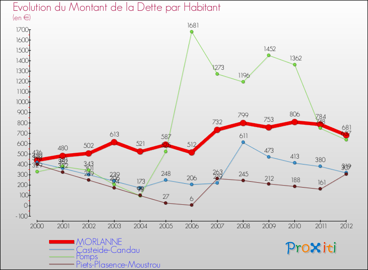 Evolution de la dette par habitant pour la commune de MORLANNE et les communes proches de 2000 à 2012 Comparaison de la dette par habitant pour MORLANNE et les communes voisines de 2000 à 2012