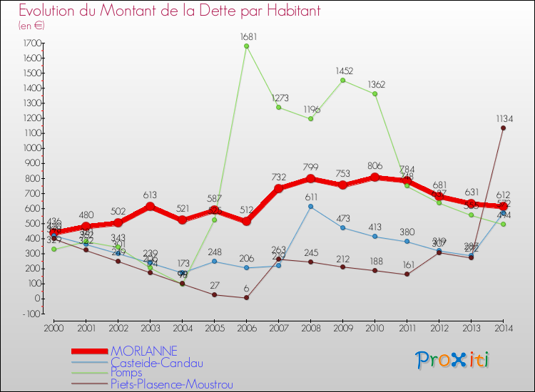 Evolution de la dette par habitant pour la commune de MORLANNE et les communes proches de 2000 à 2014 Comparaison de la dette par habitant pour MORLANNE et les communes voisines de 2000 à 2014