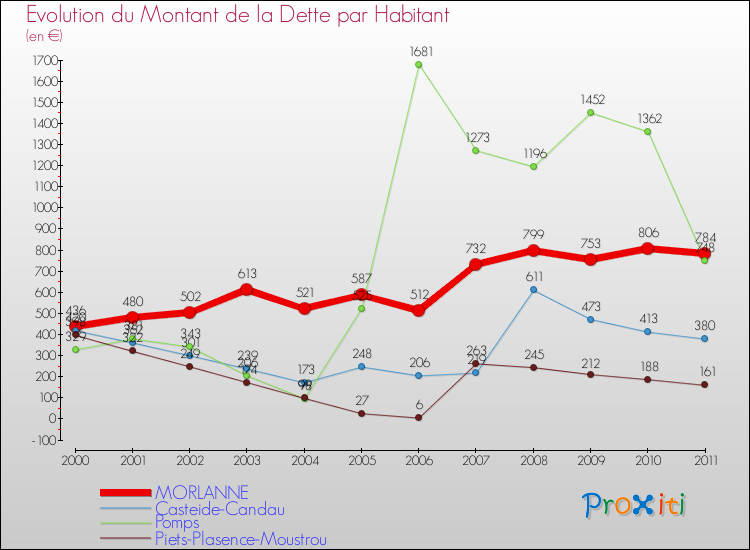 Evolution de la dette par habitant pour la commune de MORLANNE et les communes proches Comparaison de la dette par habitant pour MORLANNE et les communes voisines