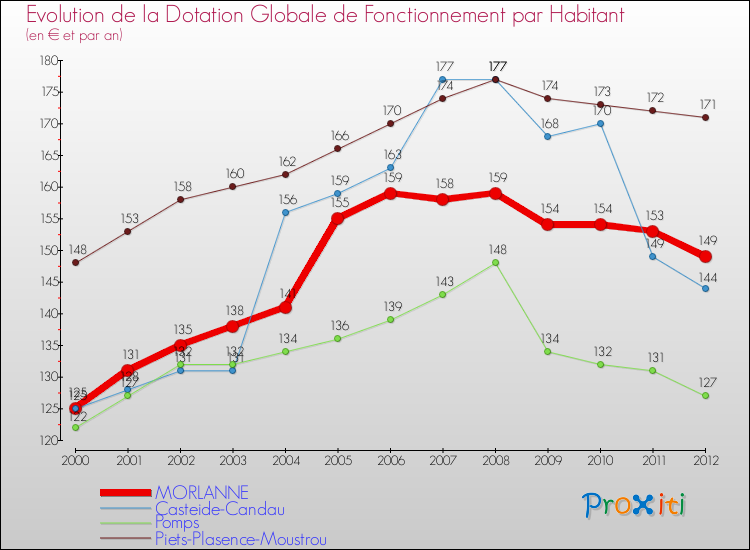 Evolution et montant de la dotation globale de fonctionnement par Habitant pour MORLANNE et les communes proches Comparaison des dotations globales de fonctionnement par habitant pour MORLANNE et les communes voisines
