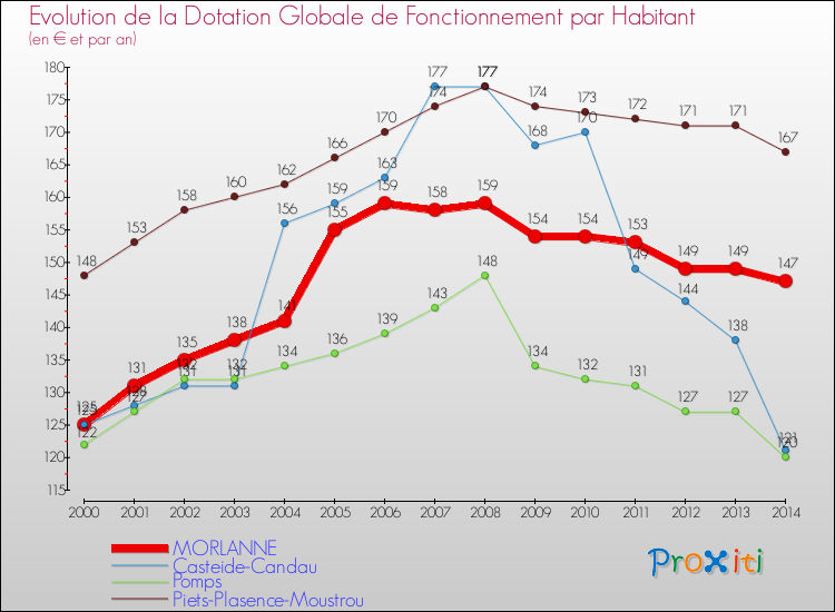 Evolution et montant de la dotation globale de fonctionnement par Habitant pour MORLANNE et les communes proches de 2000 à 2014. Comparaison des dotations globales de fonctionnement par habitant pour MORLANNE et les communes voisines de 2000 à 2014.