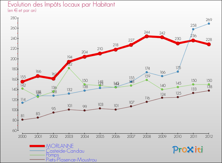 Evolution et montant des impôts locaux par Habitant pour MORLANNE et les communes proches Comparaison des impôts locaux par habitant pour MORLANNE et les communes voisines