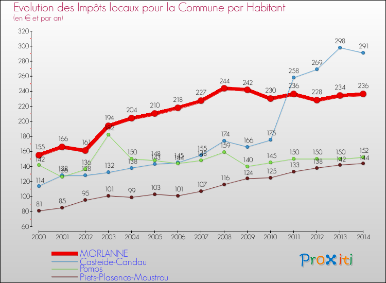 Evolution et montant des impôts locaux par Habitant pour MORLANNE et les communes proches de 2000 à 2014 Comparaison des impôts locaux par habitant pour MORLANNE et les communes voisines de 2000 à 2014