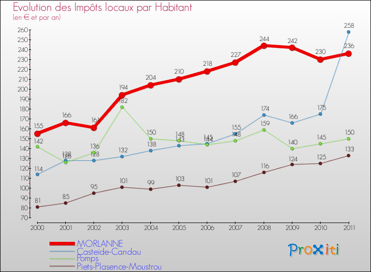 Evolution et montant des impôts locaux par Habitant pour MORLANNE et les communes proches Comparaison des impôts locaux par habitant pour MORLANNE et les communes voisines