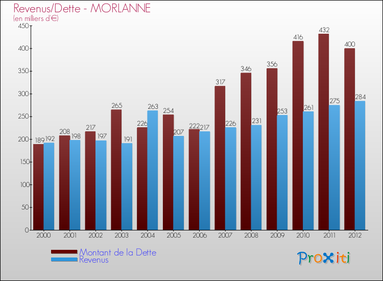 Evolution comparée de la dette et des revenus pour la commune de MORLANNE de 2000 à 2012 Comparaison de la dette et des revenus pour MORLANNE de 2000 à 2012