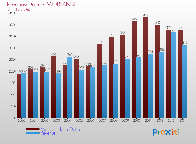 Evolution comparée de la dette et des revenus pour la commune de MORLANNE de 2000 à 2014 Comparaison de la dette et des revenus pour MORLANNE de 2000 à 2014